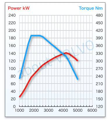 volvo-engine-paformance-d4204t14