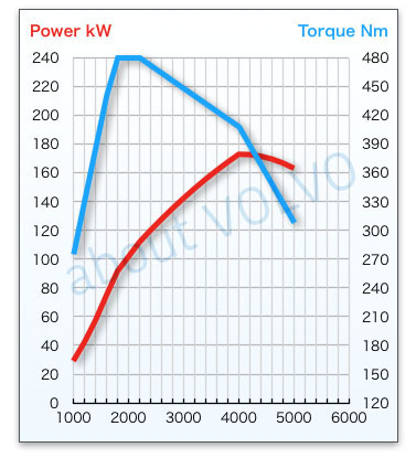 volvo-engine-paformance-d420t2